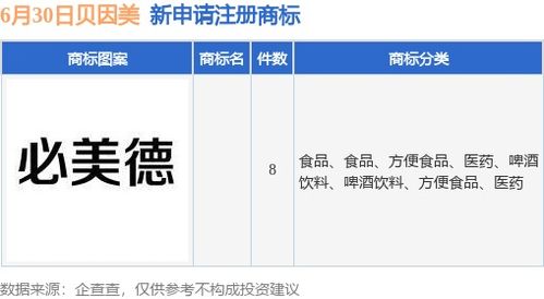 貝因美新提交8件商標(biāo)注冊(cè)申請(qǐng)